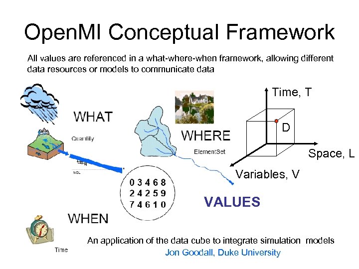 Open. MI Conceptual Framework All values are referenced in a what-where-when framework, allowing different