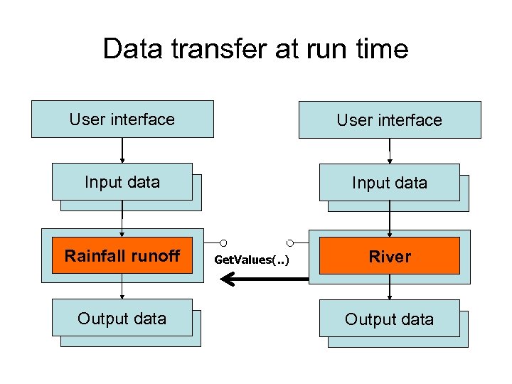 Data transfer at run time User interface Input data Rainfall runoff Output data Get.