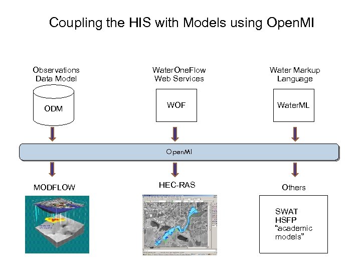Coupling the HIS with Models using Open. MI Observations Data Model ODM Water. One.