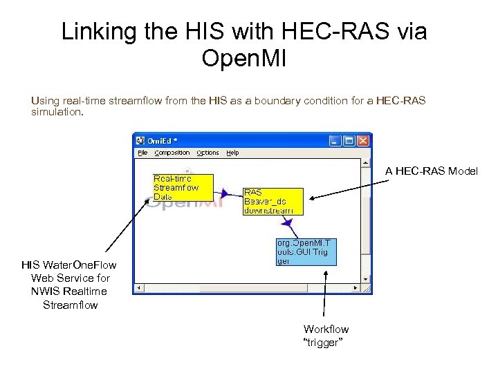 Linking the HIS with HEC-RAS via Open. MI Using real-time streamflow from the HIS