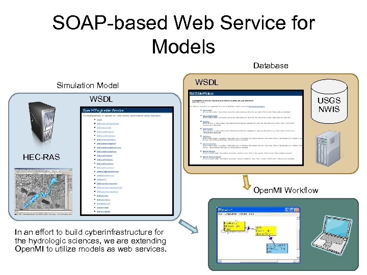 SOAP-based Web Service for Models Database Simulation Model WSDL USGS NWIS HEC-RAS Open. MI