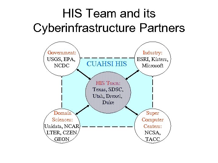 HIS Team and its Cyberinfrastructure Partners Government: USGS, EPA, NCDC CUAHSI HIS Industry: ESRI,