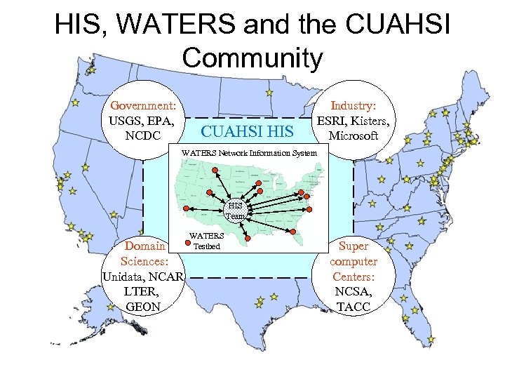 HIS, WATERS and the CUAHSI Community Government: USGS, EPA, NCDC CUAHSI HIS Industry: ESRI,