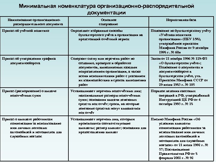 Минимальная номенклатура организационно-распорядительной документации Наименование организационнораспорядительного документа Основное содержание Нормативная база Приказ об учётной