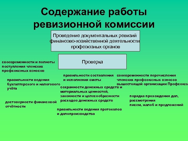 Содержание работы ревизионной комиссии Проведение документальных ревизий финансово-хозяйственной деятельности профсоюзных органов своевременности и полноты