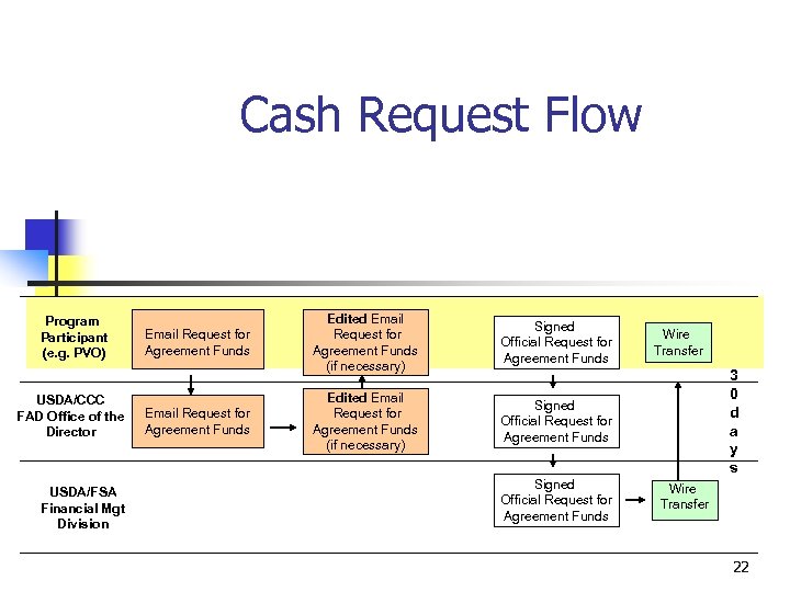 Cash Request Flow Program Participant (e. g. PVO) USDA/CCC FAD Office of the Director