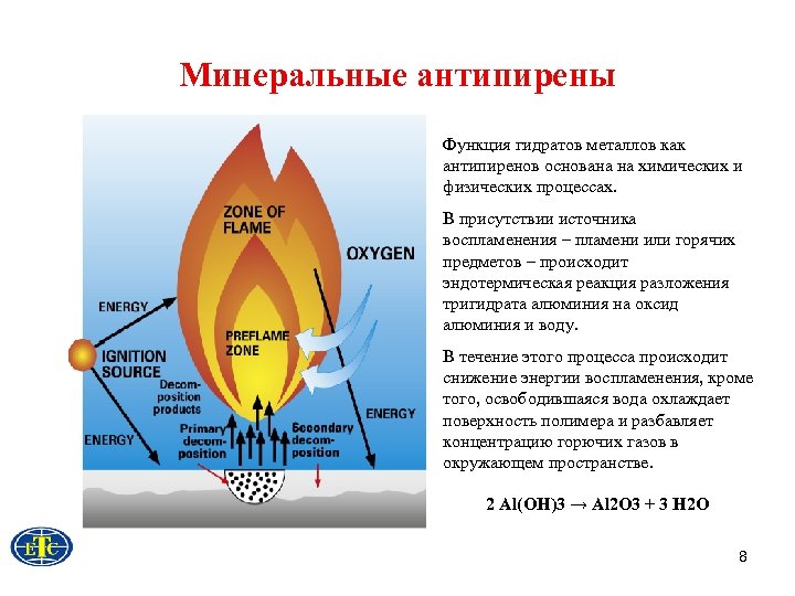 Огонь содержание. Горение с антипиреном. Антипирены презентация. Основа антипиренов. Физические и химические процессы в пламени.