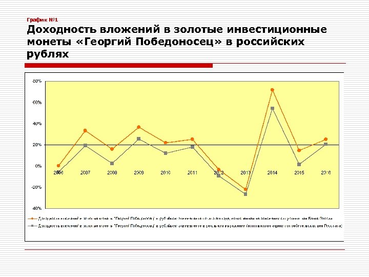 График № 1 Доходность вложений в золотые инвестиционные монеты «Георгий Победоносец» в российских рублях