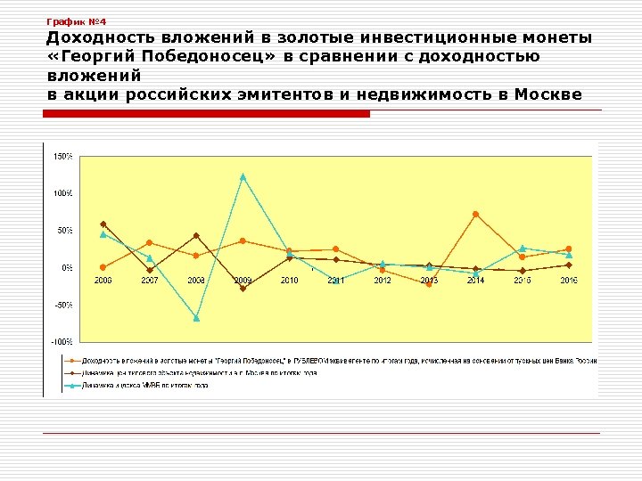 График № 4 Доходность вложений в золотые инвестиционные монеты «Георгий Победоносец» в сравнении с