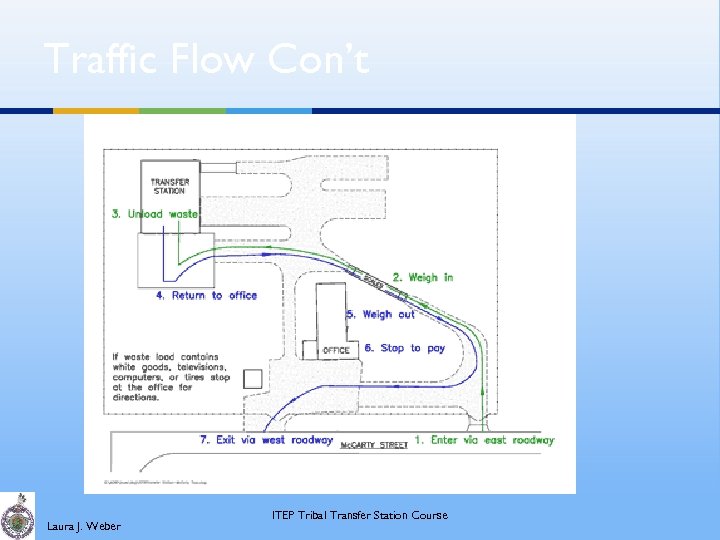 Traffic Flow Con’t Laura J. Weber ITEP Tribal Transfer Station Course 