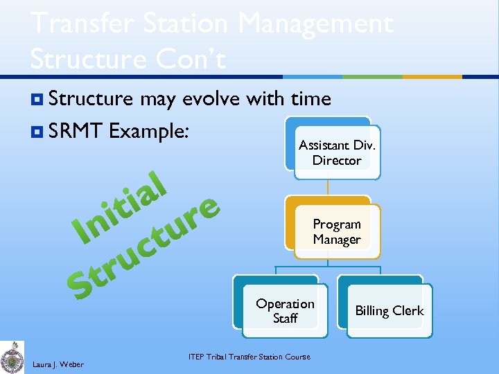 Transfer Station Management Structure Con’t ¥ Structure may evolve with time ¥ SRMT Example: