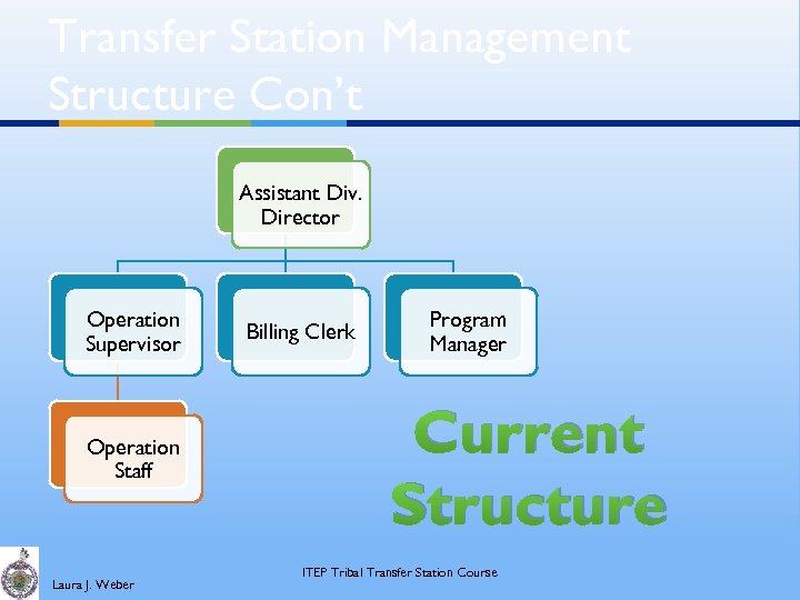 Transfer Station Management Structure Con’t Assistant Div. Director Operation Supervisor Operation Staff Laura J.