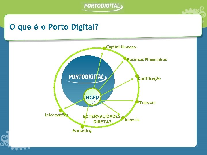 O que é o Porto Digital? Capital Humano Recursos Financeiros Certificação NGPD Informações EXTERNALIDADES