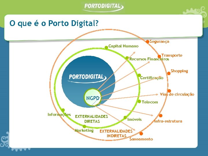 O que é o Porto Digital? Segurança Capital Humano Transporte Recursos Financeiros Shopping Certificação