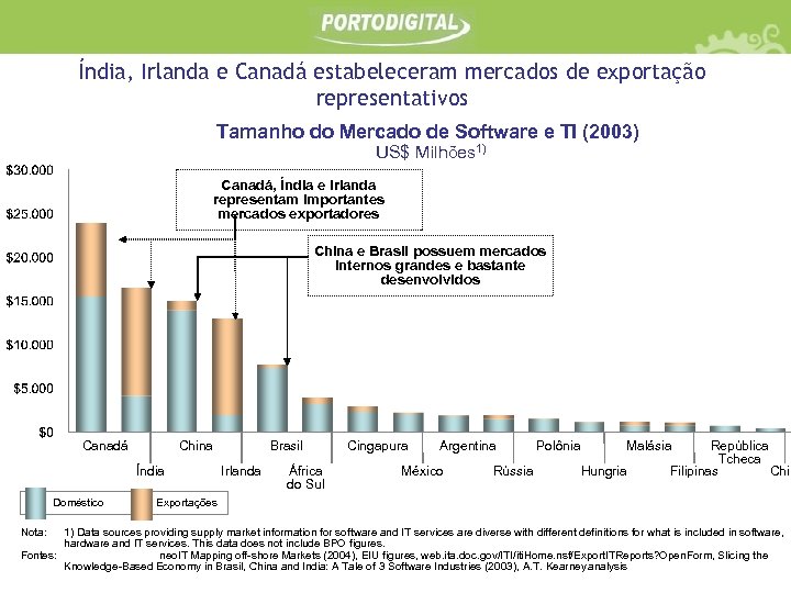 Índia, Irlanda e Canadá estabeleceram mercados de exportação representativos Tamanho do Mercado de Software