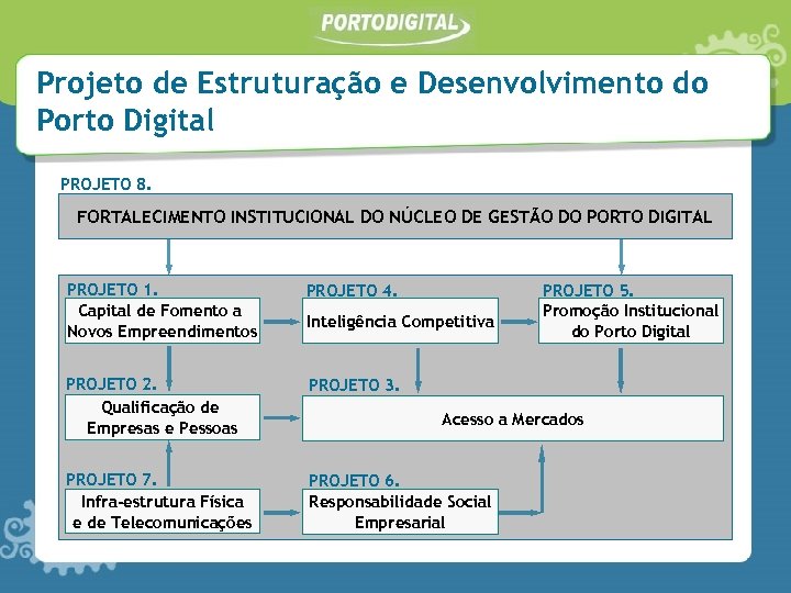 Projeto de Estruturação e Desenvolvimento do Porto Digital PROJETO 8. FORTALECIMENTO INSTITUCIONAL DO NÚCLEO