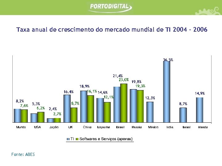 Taxa anual de crescimento do mercado mundial de TI 2004 - 2006 36, 5%