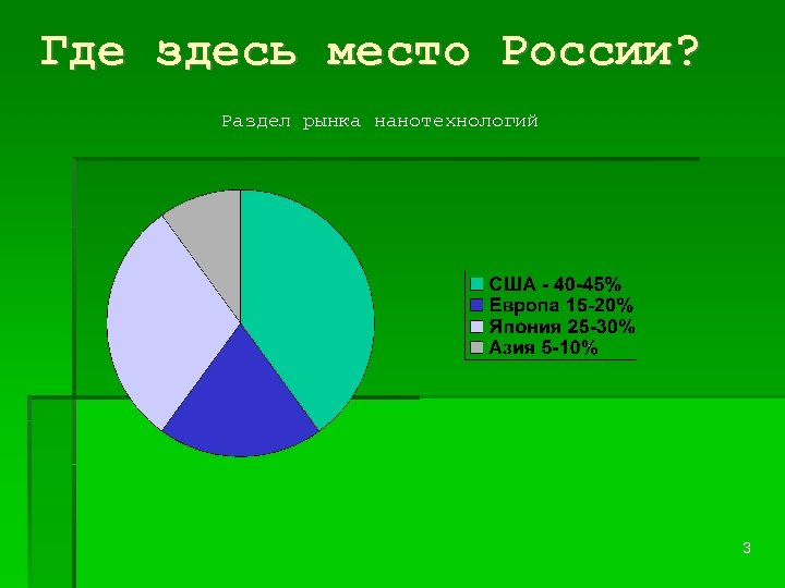 Где здесь место России? Раздел рынка нанотехнологий 3 