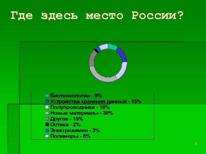 Где здесь место России? 4 
