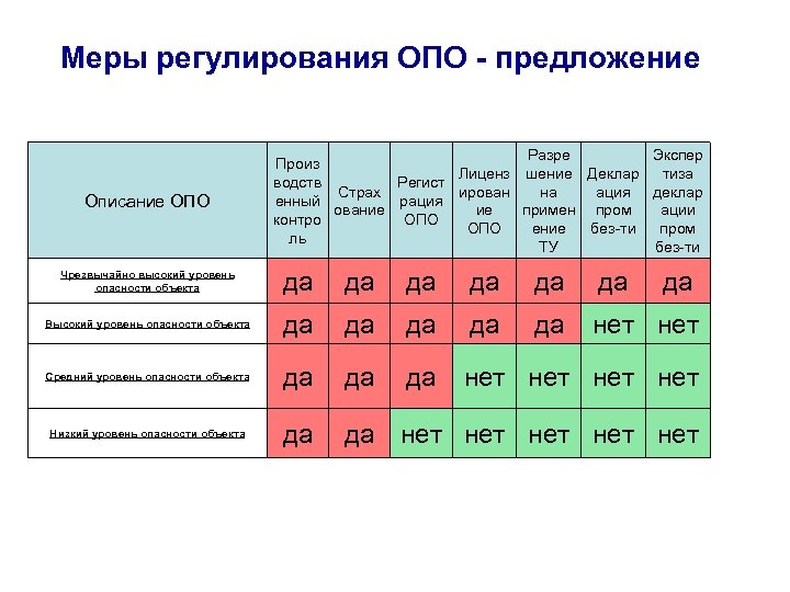 Меры регулирования ОПО - предложение Описание ОПО Разре Экспер Произ Лиценз шение Деклар тиза