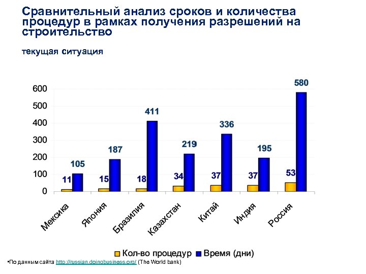 Сравнительный анализ сроков и количества процедур в рамках получения разрешений на строительство текущая ситуация