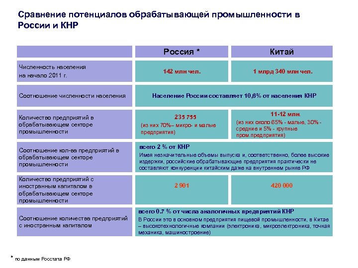 Сравнение потенциалов обрабатывающей промышленности в России и КНР Россия * Численность населения на начало