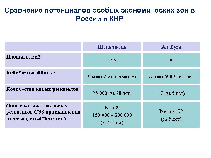 Сравнение потенциалов особых экономических зон в России и КНР Шэньчжэнь Площадь, км 2 Количество