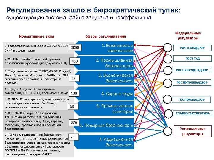 Регулирование зашло в бюрократический тупик: существующая система крайне запутана и неэффективна Нормативные акты 1.