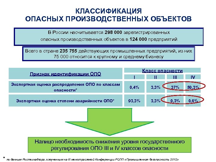 КЛАССИФИКАЦИЯ ОПАСНЫХ ПРОИЗВОДСТВЕННЫХ ОБЪЕКТОВ В России насчитывается 298 000 зарегистрированных опасных производственных объектов в