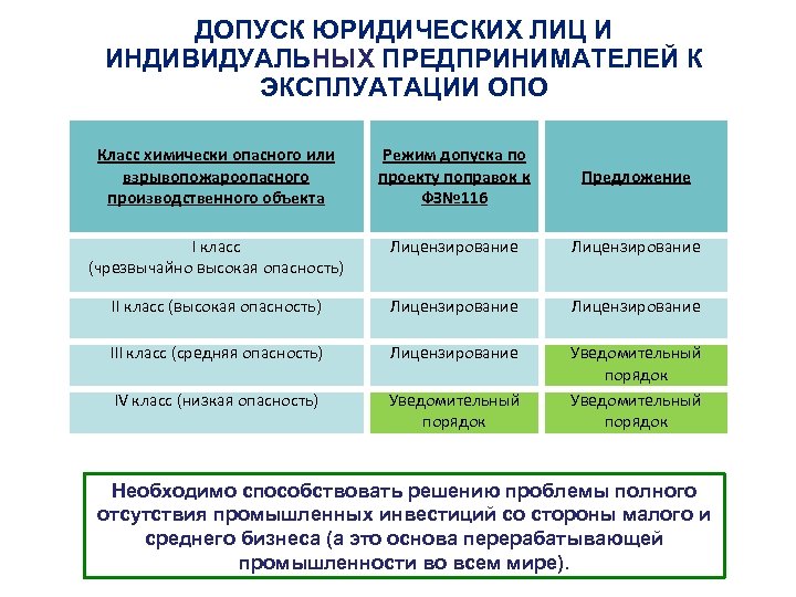 ДОПУСК ЮРИДИЧЕСКИХ ЛИЦ И ИНДИВИДУАЛЬНЫХ ПРЕДПРИНИМАТЕЛЕЙ К ЭКСПЛУАТАЦИИ ОПО Класс химически опасного или взрывопожароопасного