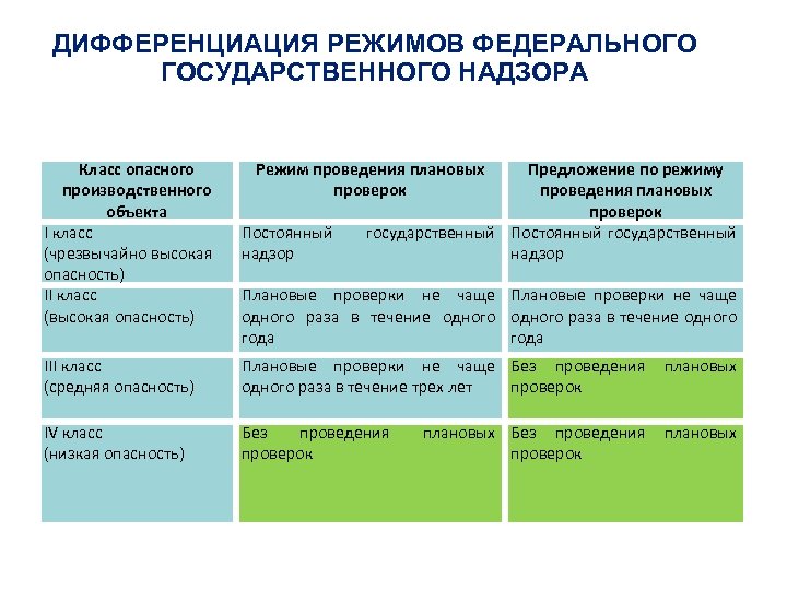 ДИФФЕРЕНЦИАЦИЯ РЕЖИМОВ ФЕДЕРАЛЬНОГО ГОСУДАРСТВЕННОГО НАДЗОРА Класс опасного производственного объекта I класс (чрезвычайно высокая опасность)