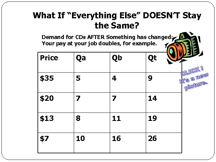 What If “Everything Else” DOESN’T Stay the Same? Demand for CDs AFTER Something has