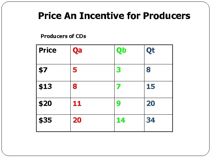 Price An Incentive for Producers of CDs Price Qa Qb Qt $7 5 3