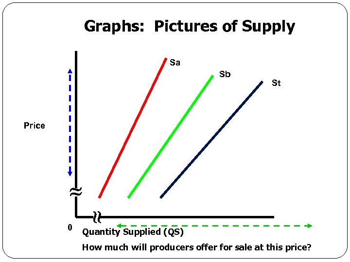 Graphs: Pictures of Supply Sa Sb St Price 0 Quantity Supplied (QS) Economics for