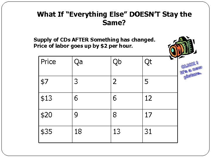 What If “Everything Else” DOESN’T Stay the Same? Supply of CDs AFTER Something has