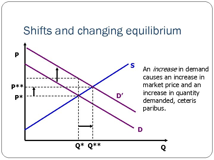Shifts and changing equilibrium P S An increase in demand causes an increase in