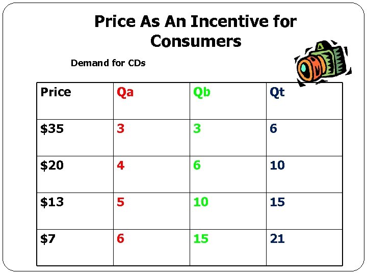 Price As An Incentive for Consumers Demand for CDs Price Qa Qb Qt $35