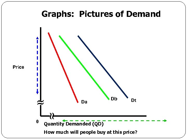 Graphs: Pictures of Demand Price Da 0 Db Dt Quantity Demanded (QD) Economics for