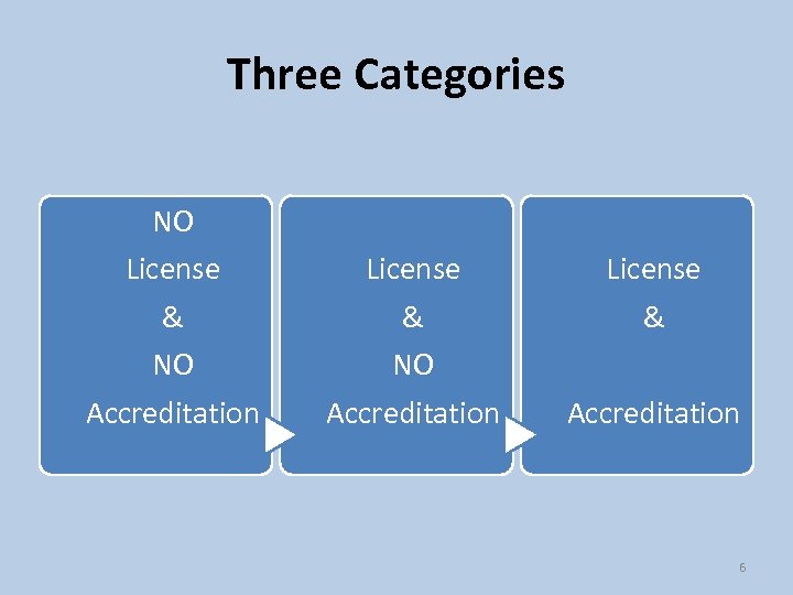 Three Categories NO License & NO Accreditation License & Accreditation 6 