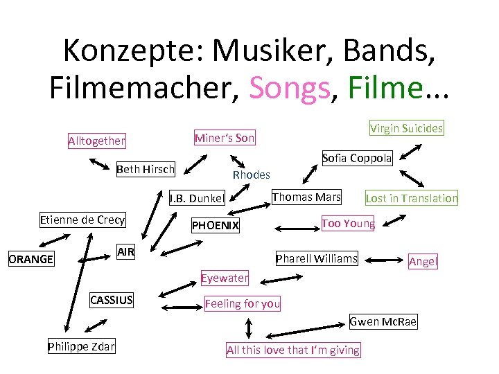 Konzepte: Musiker, Bands, Filmemacher, Songs, Filme. . . Miner‘s Son Alltogether Sofia Coppola Beth