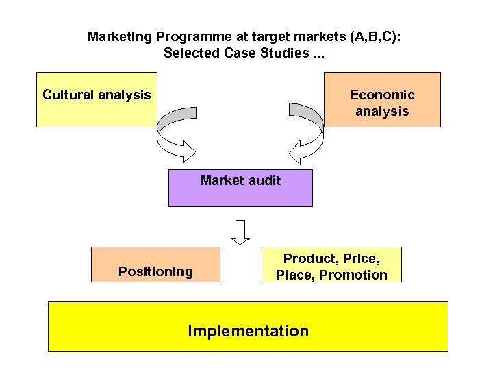 Marketing Programme at target markets (A, B, C): Selected Case Studies. . . Cultural