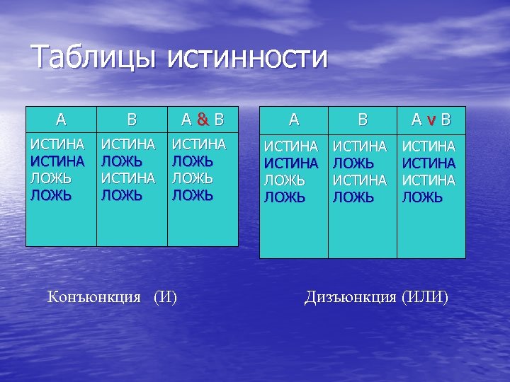 Таблицы истинности A B A&B A B Av. B ИСТИНА ЛОЖЬ ИСТИНА ЛОЖЬ ИСТИНА