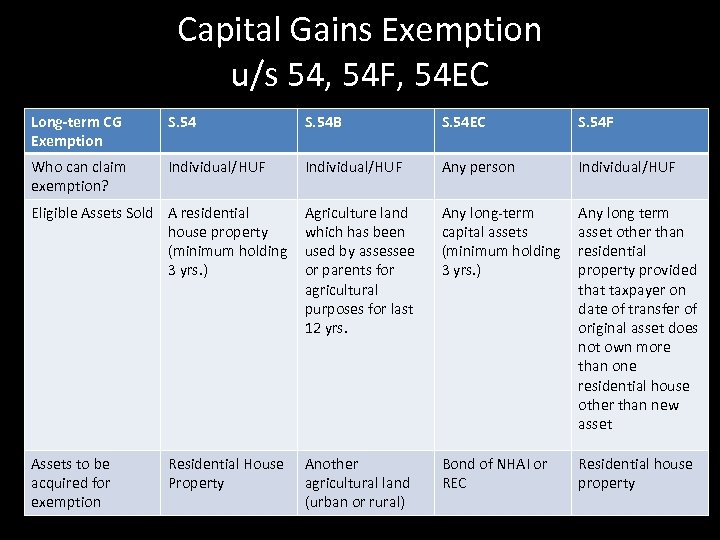 Capital Gains Exemption u/s 54, 54 F, 54 EC Long-term CG Exemption S. 54