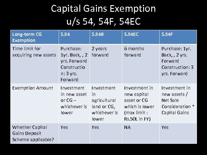 Capital Gains Exemption u/s 54, 54 F, 54 EC Long-term CG Exemption S. 54