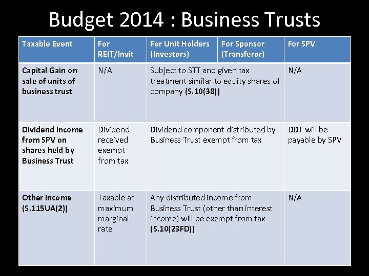 Budget 2014 : Business Trusts Taxable Event For REIT/Invit For Unit Holders (Investors) For