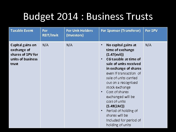 Budget 2014 : Business Trusts Taxable Event For REIT/Invit For Unit Holders (Investors) For