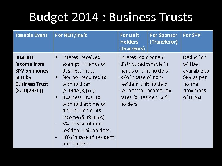 Budget 2014 : Business Trusts Taxable Event For REIT/Invit For Unit For Sponsor Holders