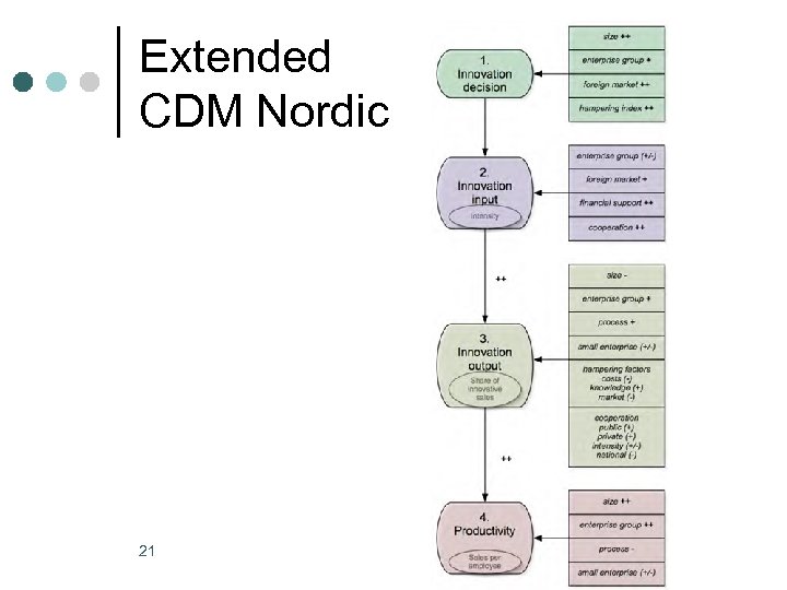 Extended CDM Nordic 21 