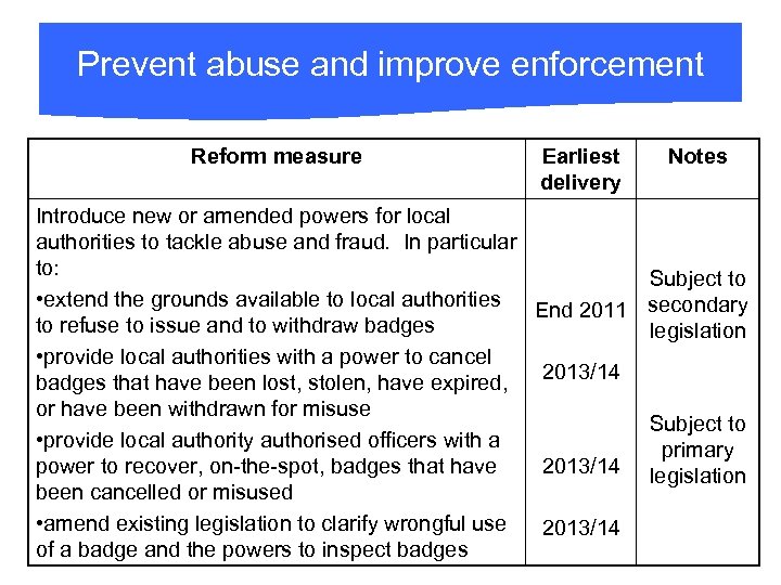 Prevent abuse and improve enforcement Reform measure Earliest delivery Notes Introduce new or amended