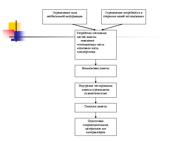 Определение типа необходимой информации Определение потребности в сокрытии целей исследования Разработка составных частей анкеты: